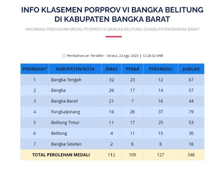Porprov VI Babel 2023, Bangka Tengah Kokoh Dipuncak Klasemen Sementara